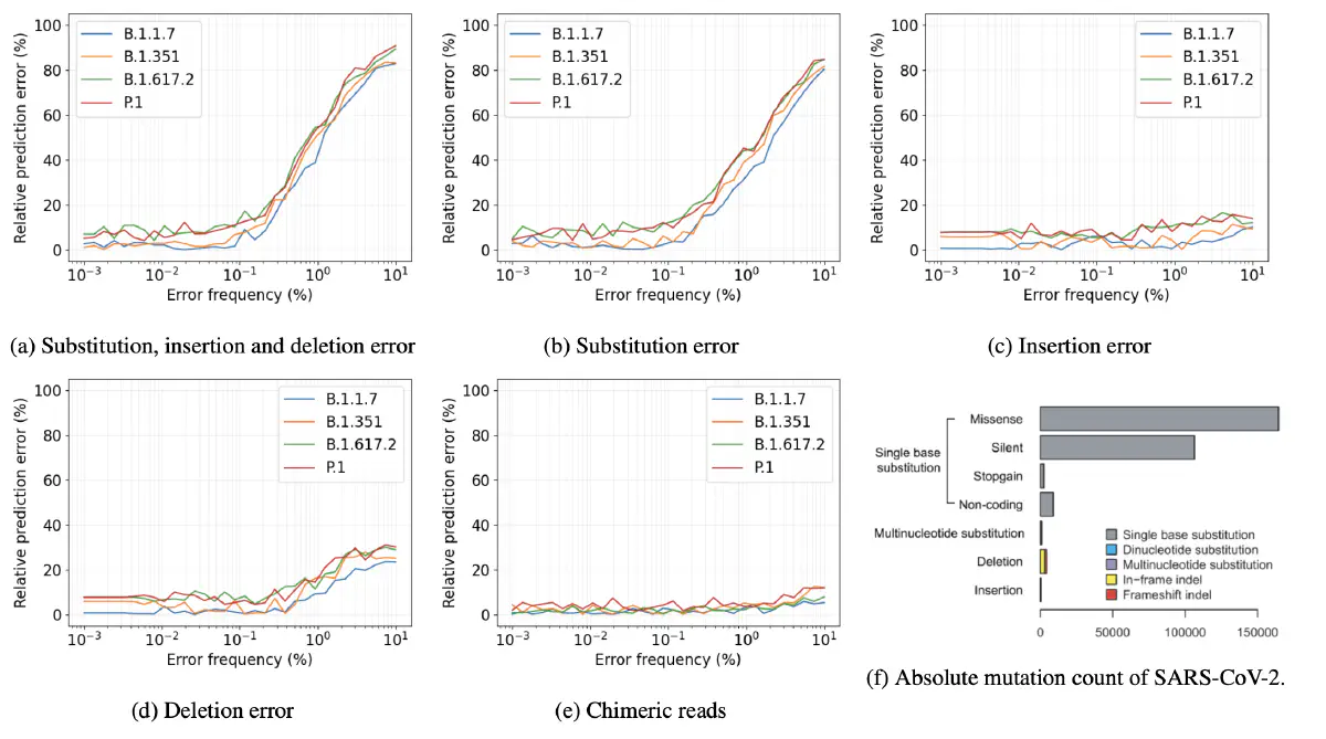 Error Analysis – SARS-CoV-2 variant detection
